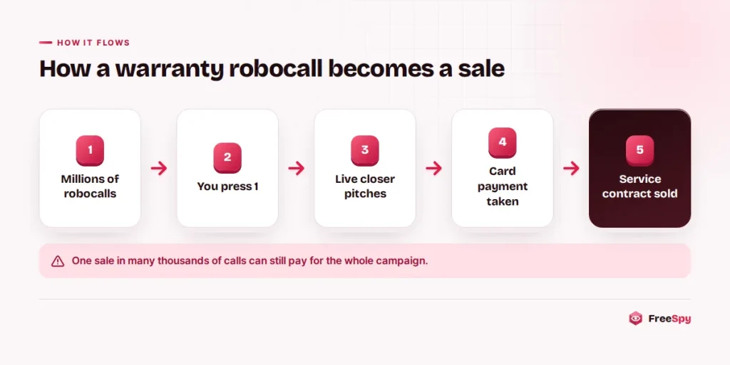 Diagram of the car warranty robocall sales funnel from mass robocall to a service contract payment