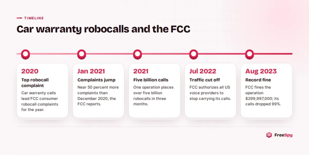 Timeline of FCC complaints and enforcement against car warranty robocalls from 2020 to 2023
