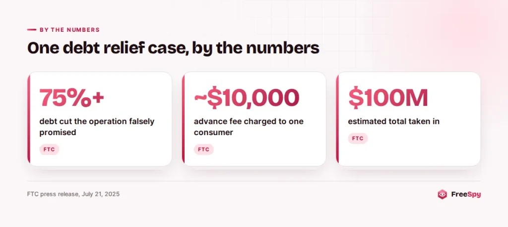Key figures from a 2025 FTC case against a debt relief operation that impersonated banks and the government