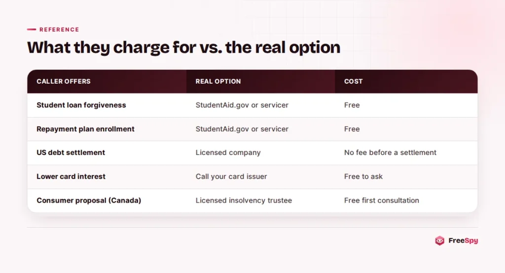 Table comparing what debt scam callers charge for with the free or regulated real alternatives in the US and Canada