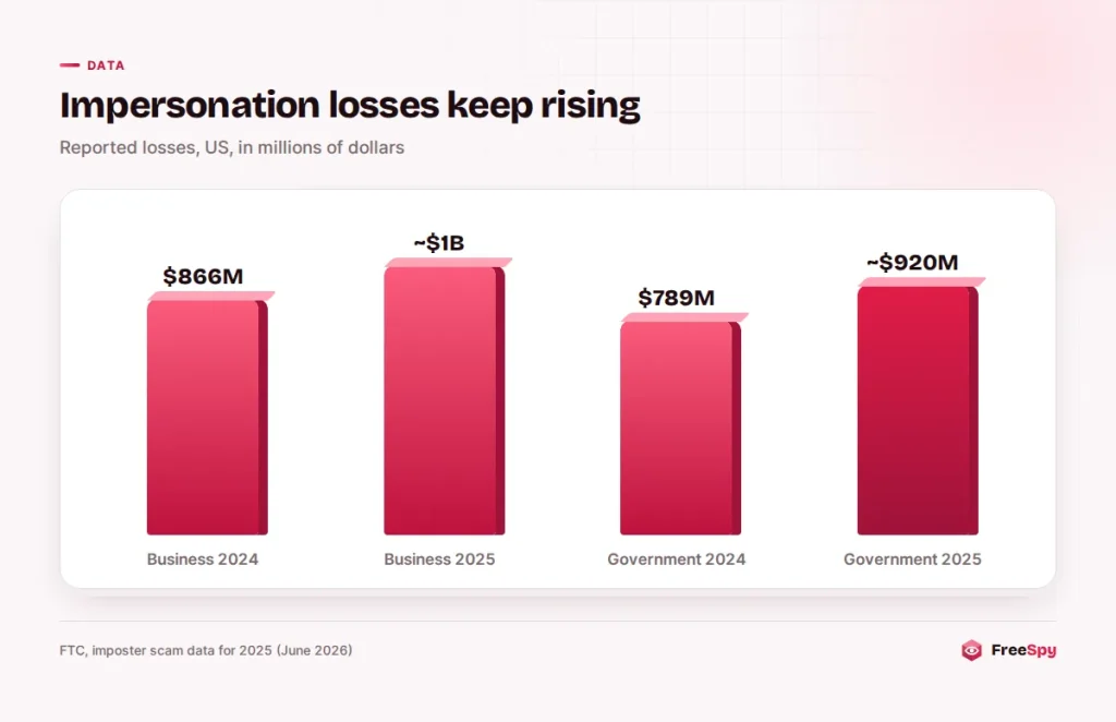 Column chart of FTC reported losses to business and government impersonators in 2024 and 2025