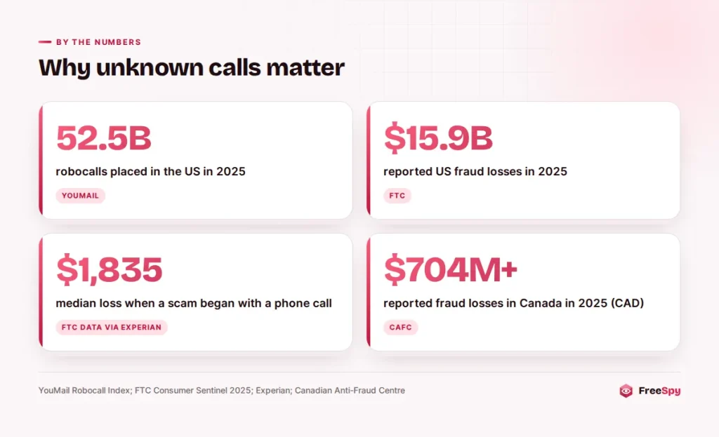 Statistics on robocall volume and reported fraud losses in the US and Canada in 2025