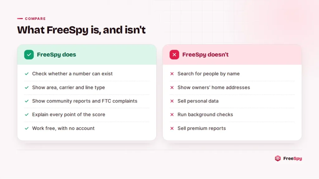 Comparison of what FreeSpy does with number lookups and what it does not do with personal data