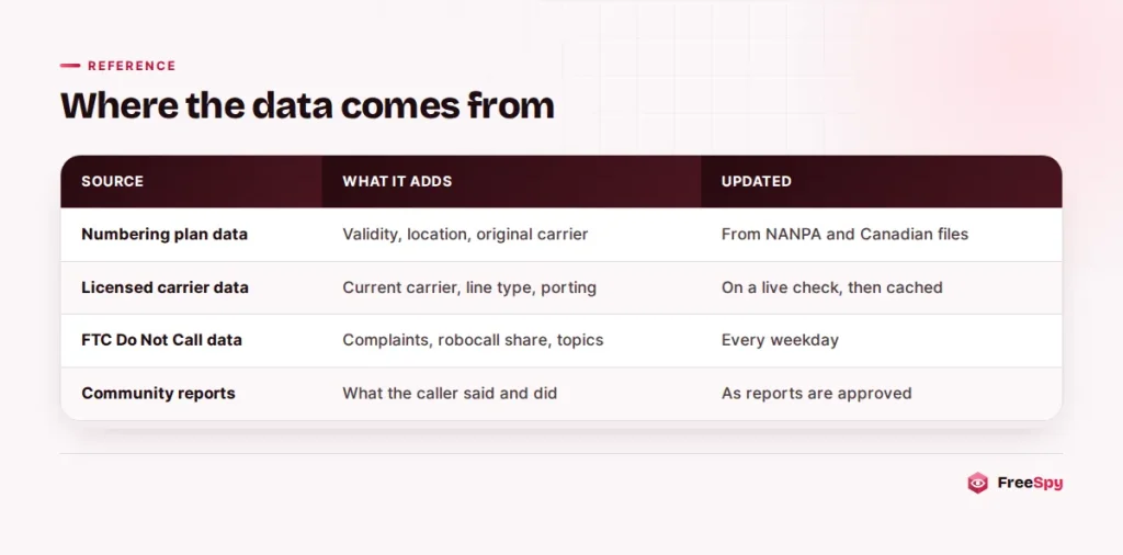 Table of FreeSpy's four data sources, what each adds to a lookup and how often it updates