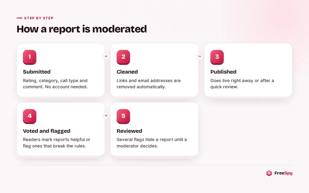 Five steps showing how a community report is submitted, cleaned, published, voted on and reviewed