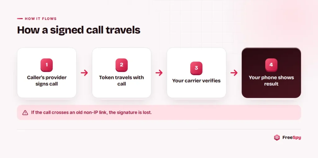 Diagram of a signed call: originating provider signs, call crosses networks, receiving carrier verifies, phone shows result
