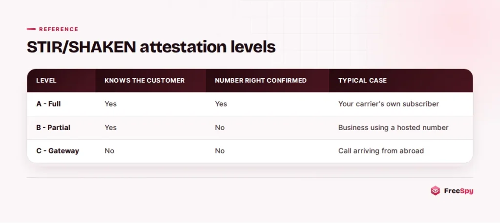 Table comparing STIR/SHAKEN attestation levels A, B and C
