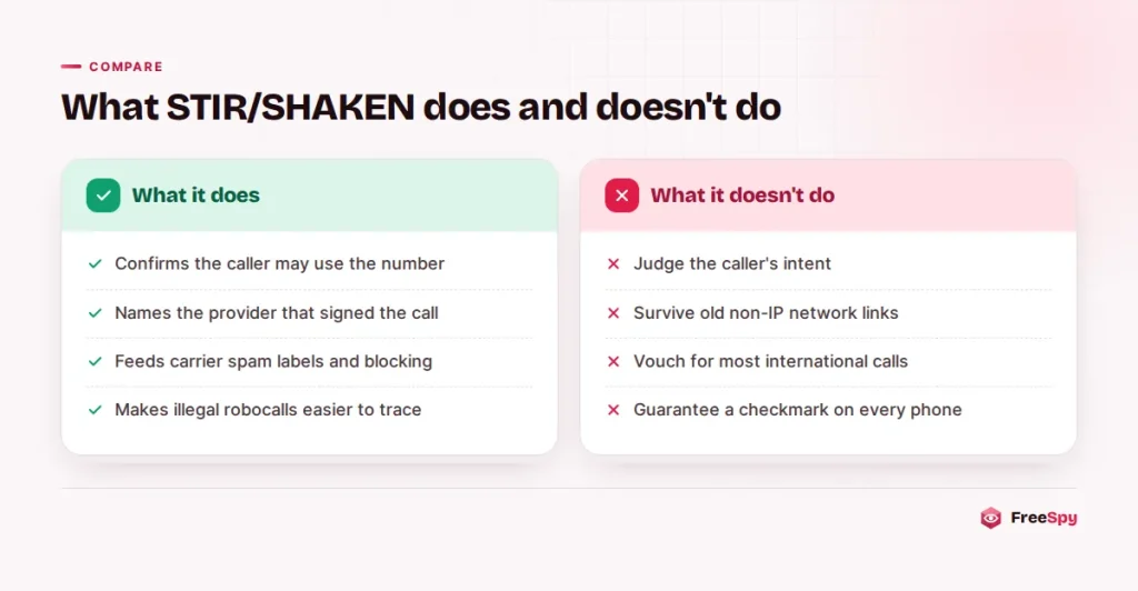 Comparison of what STIR/SHAKEN does and what it does not do