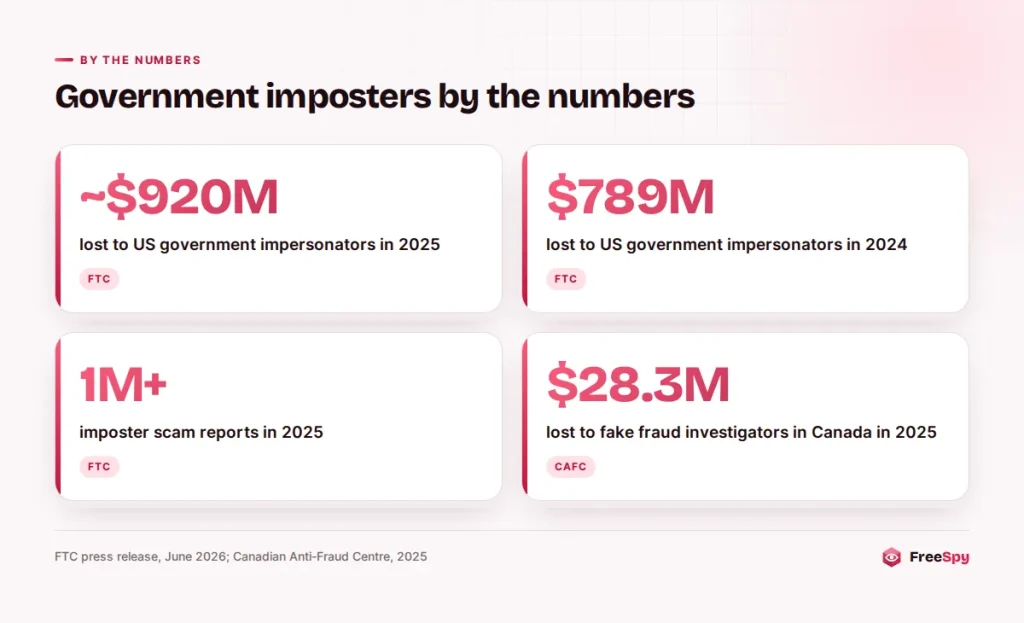 Key figures on government impersonation scams in the US and Canada for 2024 and 2025