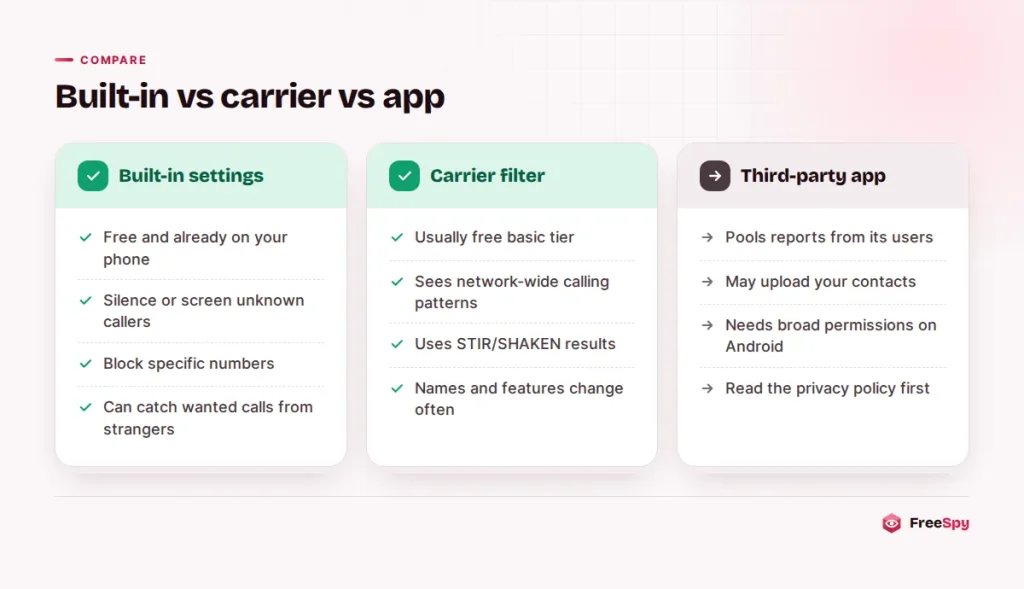 Comparison of built-in phone settings, carrier spam filters and third-party blocking apps
