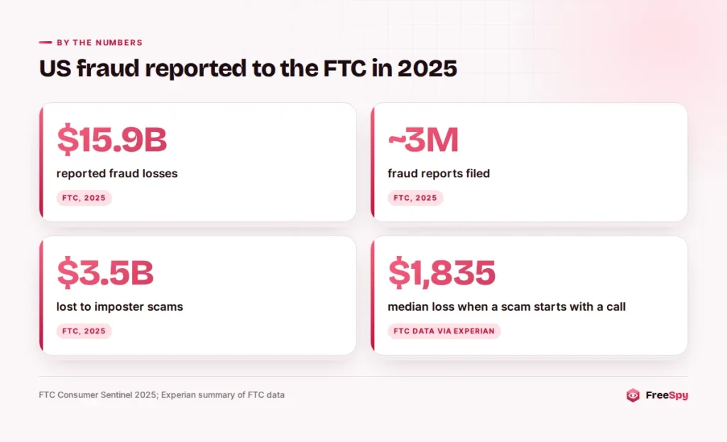 Key 2025 FTC fraud figures: $15.9 billion lost, about 3 million reports, $3.5 billion to imposters, $1,835 median phone loss