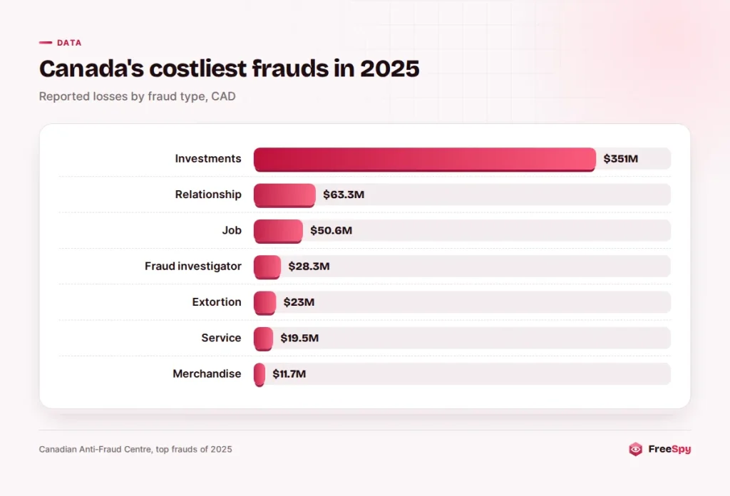 Bar chart of Canadian fraud losses in 2025 by type, led by investment fraud at $351 million