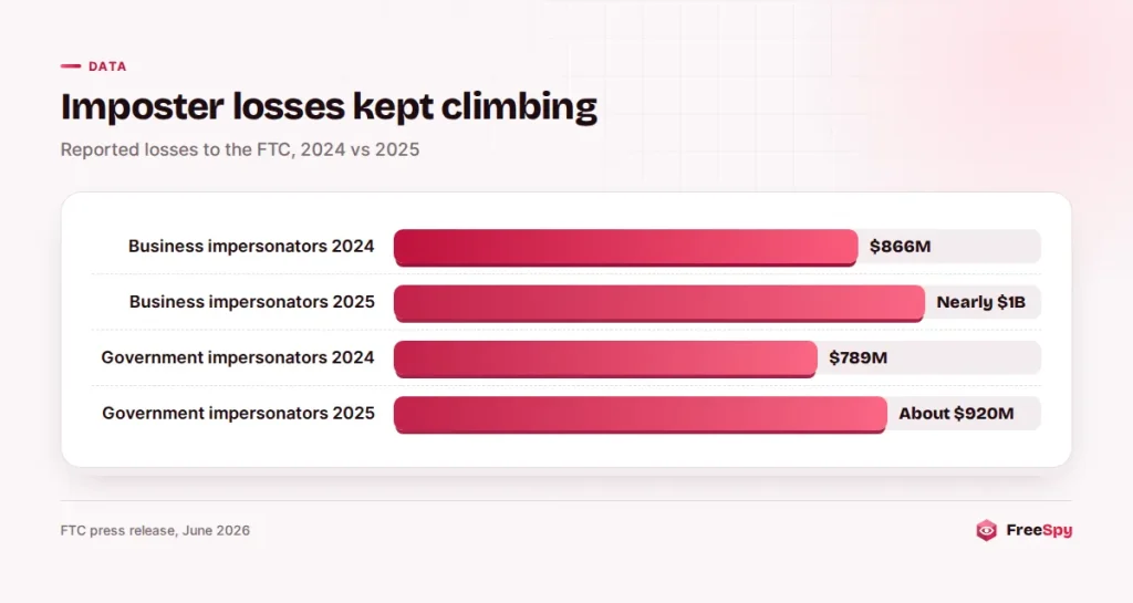 Bar chart comparing reported losses to business and government impersonators in 2024 and 2025