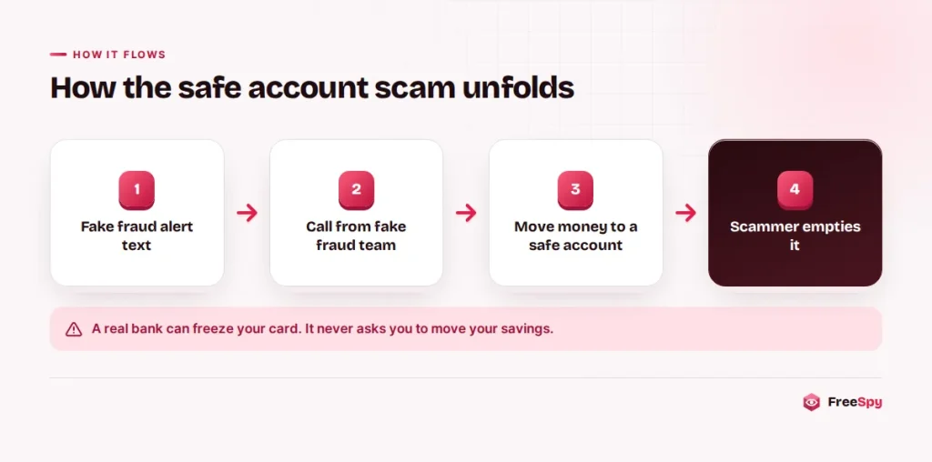 Diagram of the safe account scam from fake fraud text to money moved into the scammer's account