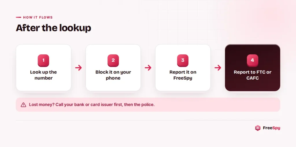 Flow diagram: look up the number, block it, report it to FreeSpy, then to the FTC or CAFC