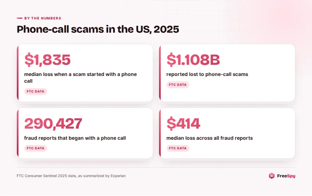 Statistics on 2025 phone-call scams: 290,427 reports, $1.108 billion lost, $1,835 median loss