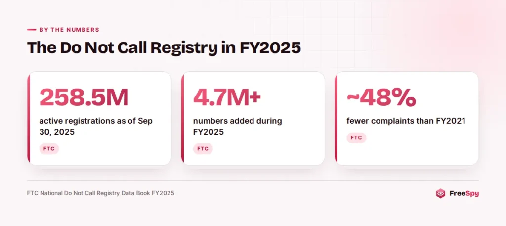 Key Do Not Call Registry figures from the FTC's fiscal year 2025 Data Book