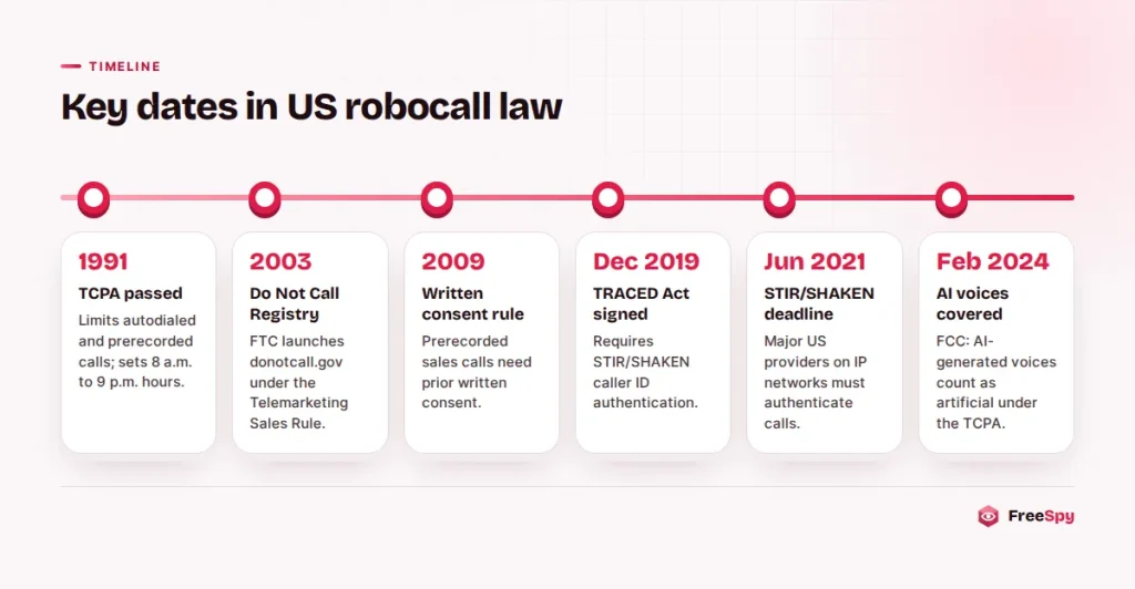 Timeline of US robocall rules from the 1991 TCPA to the FCC's 2024 ruling on AI voices