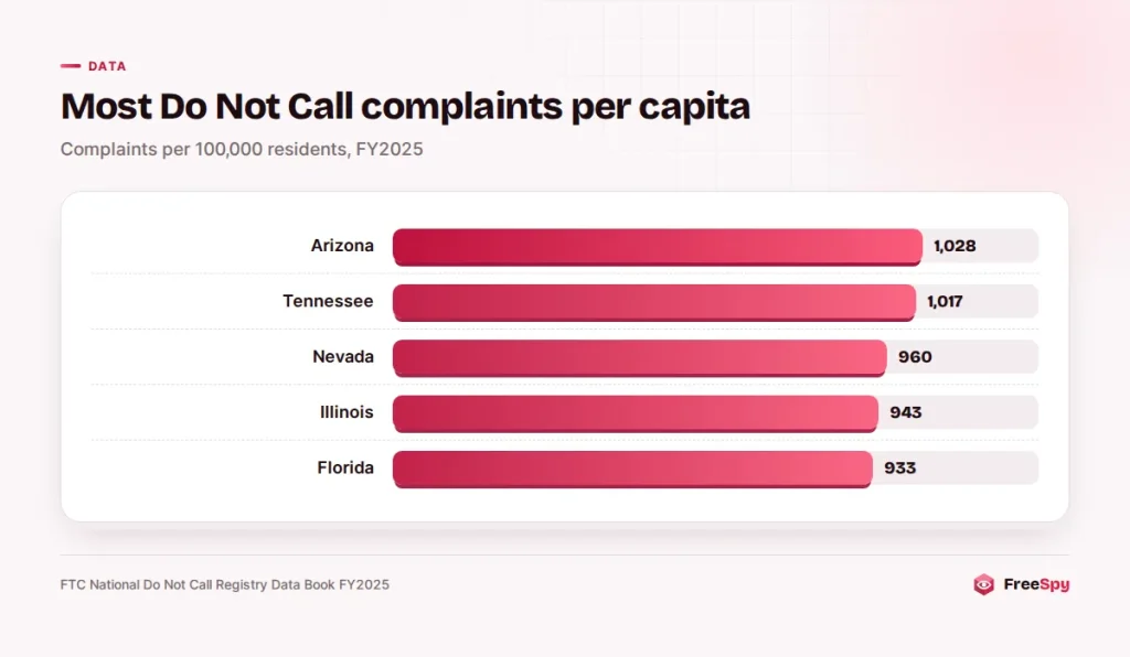 Bar chart of Do Not Call complaints per 100,000 residents in the top five US states for FY2025