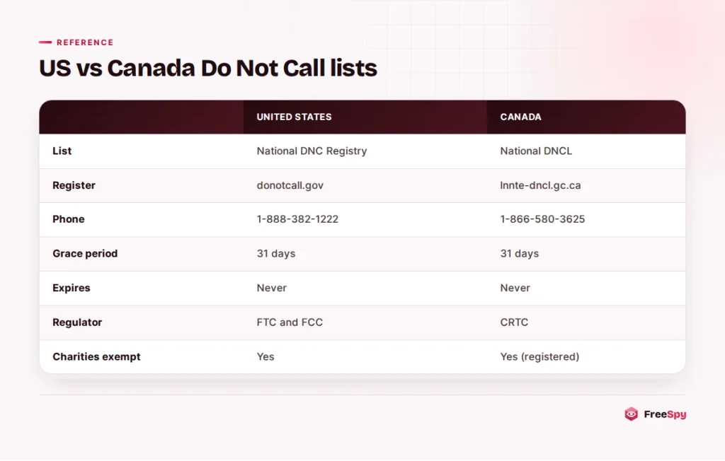 Table comparing the US Do Not Call Registry with Canada's National Do Not Call List