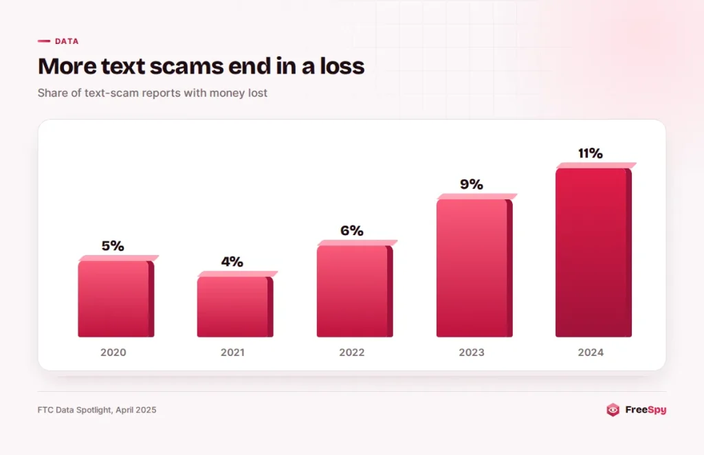 Column chart of the share of text scam reports with money lost, rising from 5% in 2020 to 11% in 2024