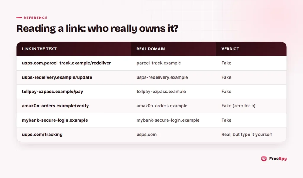 Table of example links showing the real domain behind each one and whether it is fake