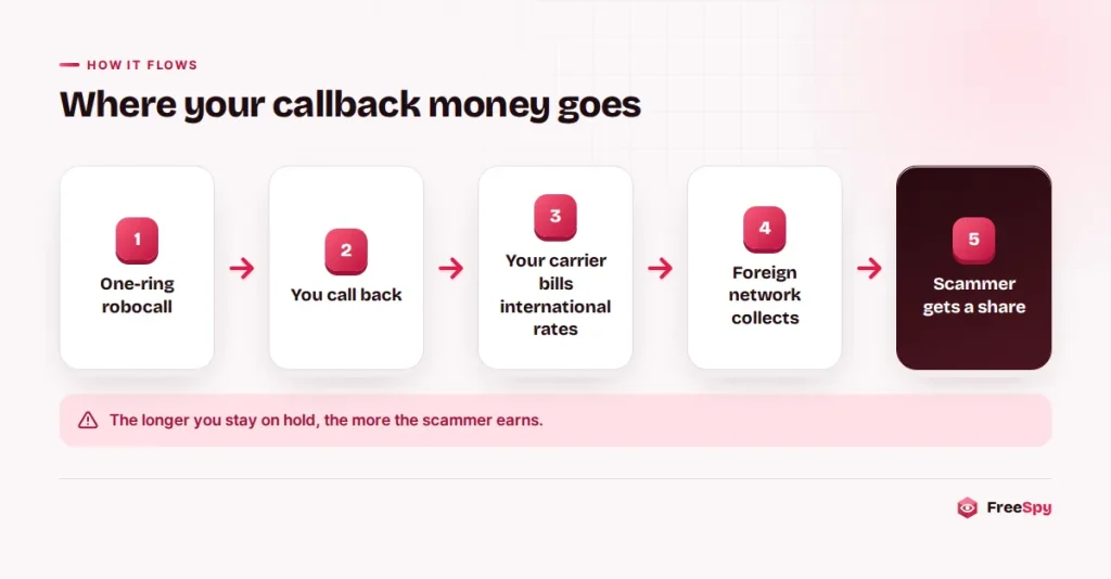 Diagram of how money moves from your phone bill to the scammer in a one-ring scam