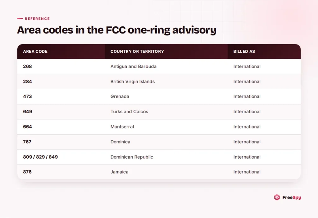 Table of Caribbean +1 area codes named in the FCC one-ring scam advisory and their countries