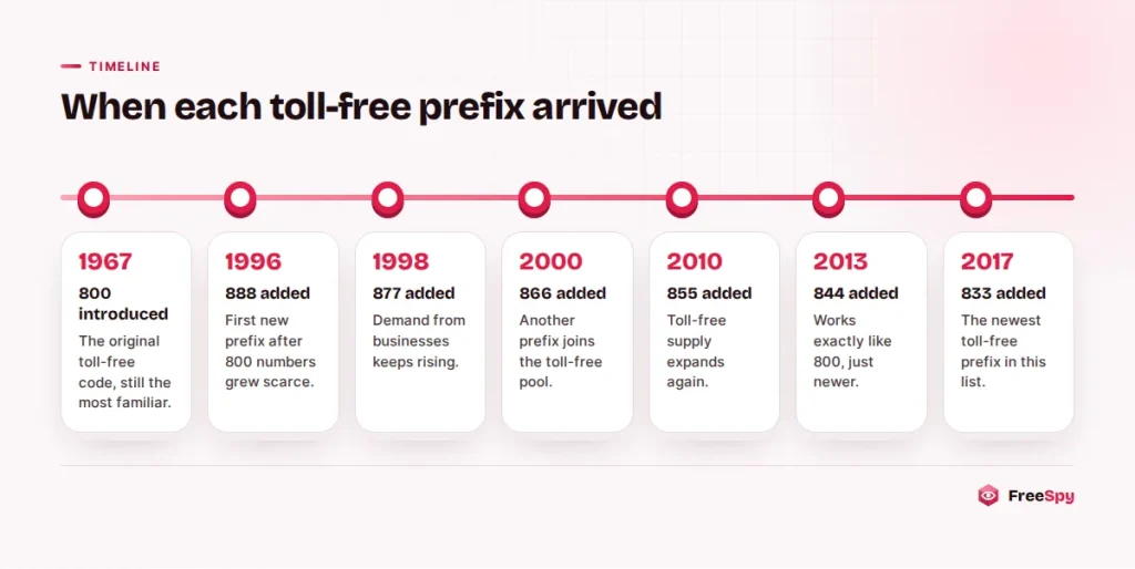 Timeline of toll-free prefixes from 800 in 1967 to 833 in 2017