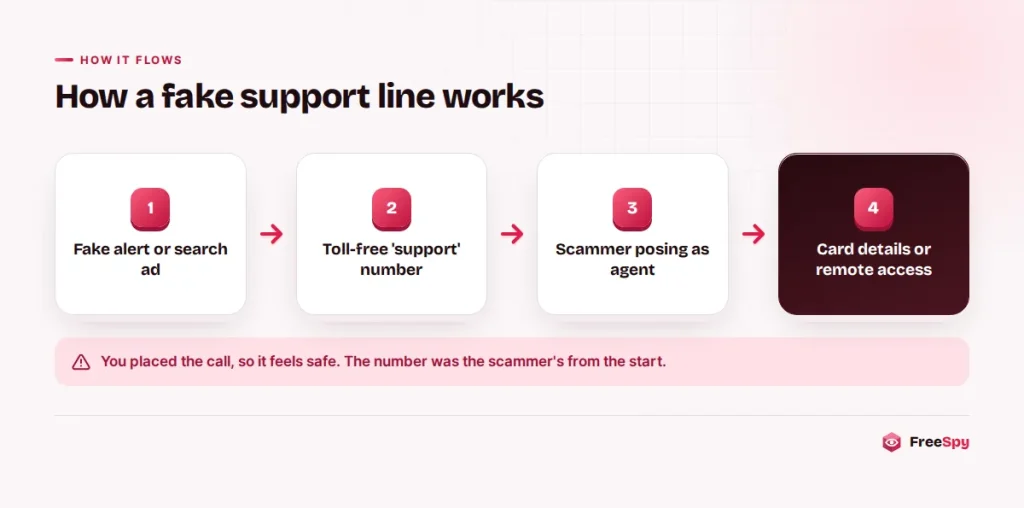 Diagram of a fake customer support scam using a toll-free number