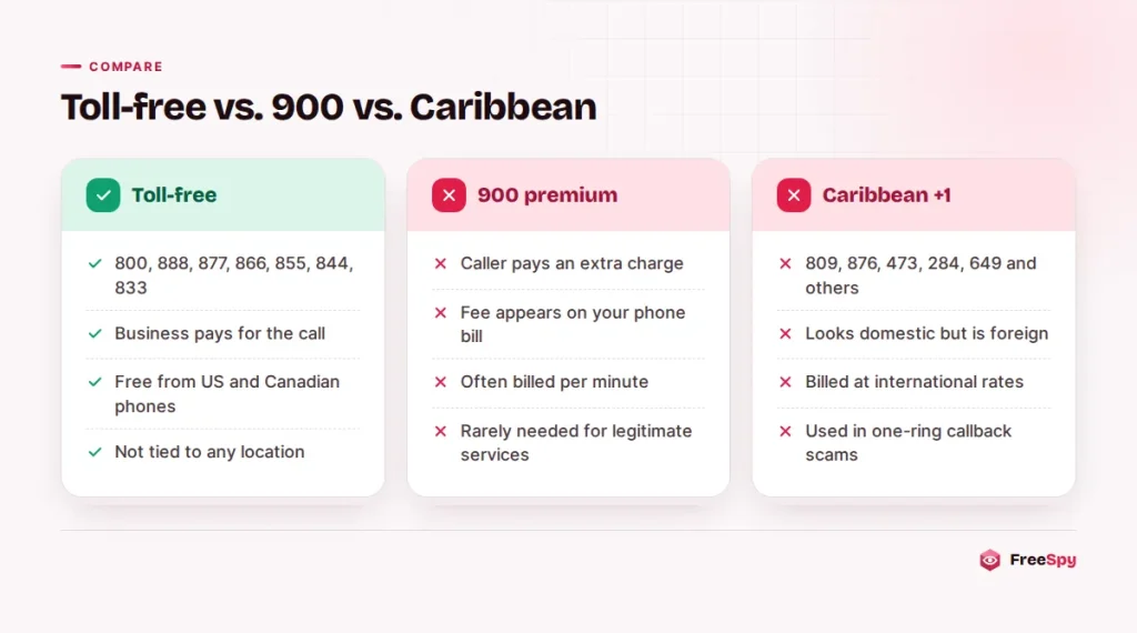 Comparison of toll-free, 900 premium-rate and Caribbean +1 numbers