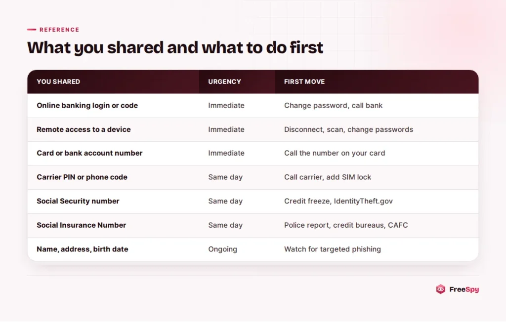 Table matching each type of information shared with a scammer to the first action to take
