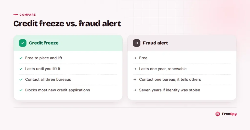 Comparison of a US credit freeze and a fraud alert after identity information is exposed