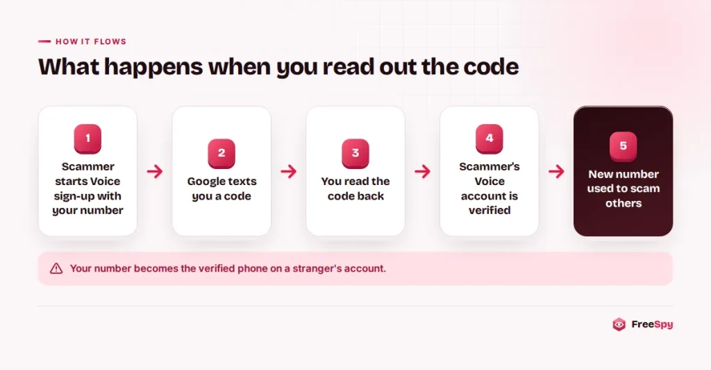Diagram showing how a shared verification code lets a scammer link your number to a Google Voice account