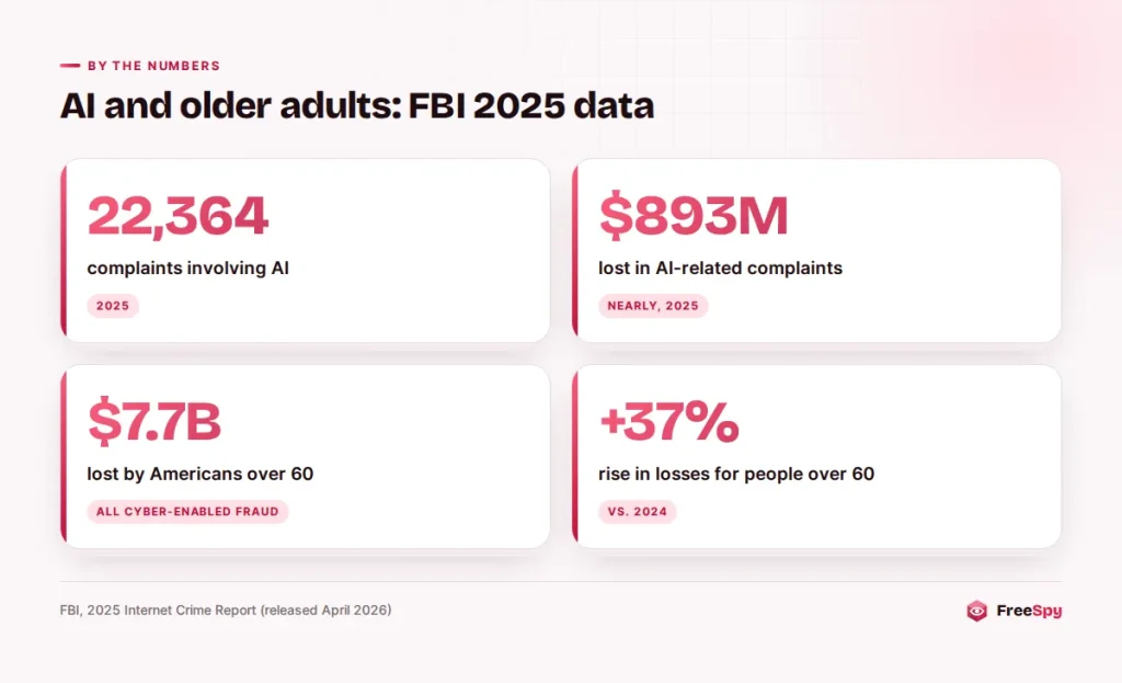 FBI 2025 figures on AI-related fraud complaints and losses reported by people over 60