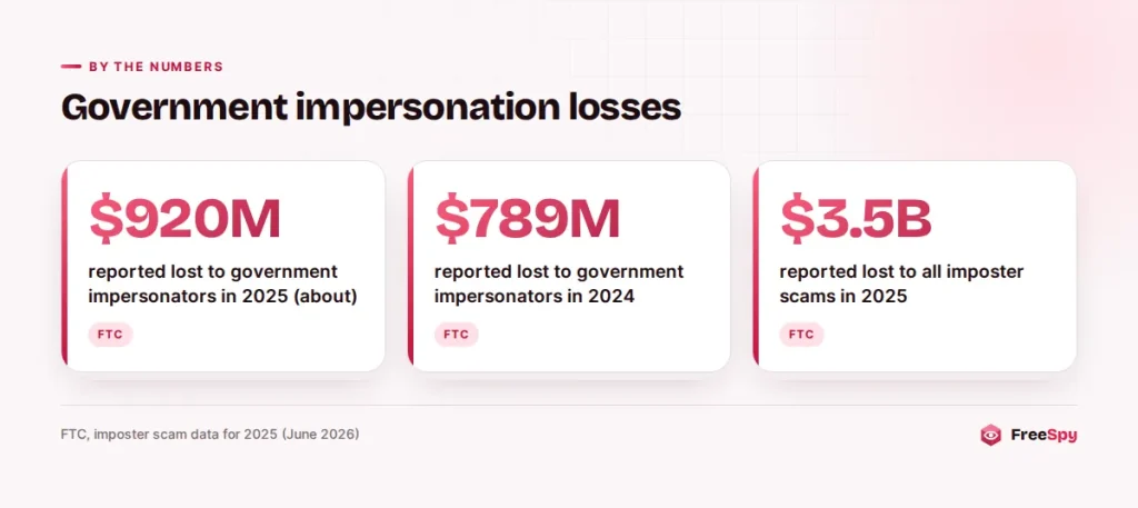 FTC figures for reported losses to government impersonators in 2024 and 2025