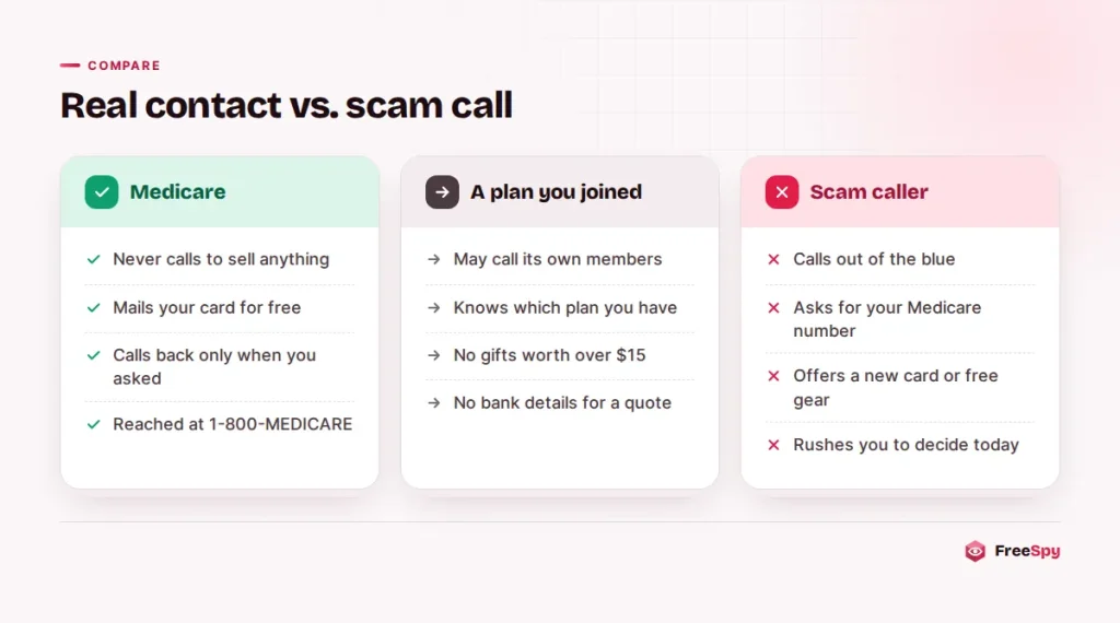 Comparison of how real Medicare, a plan you joined, and a scam caller behave on the phone