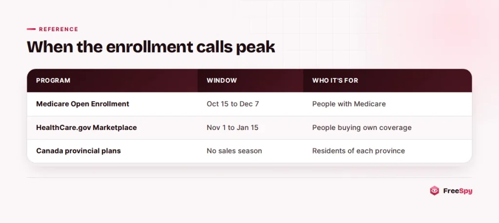 Table of open enrollment periods for Medicare and the HealthCare.gov Marketplace plus where Canadians get coverage