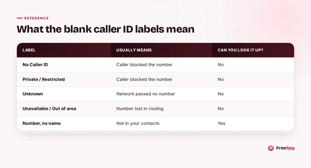 Table explaining caller ID labels such as No Caller ID, Private, Unknown and Unavailable