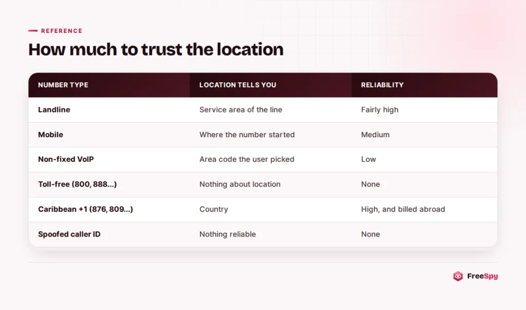 Table showing how reliable a phone number's location is for landline, mobile, VoIP, toll-free and Caribbean numbers