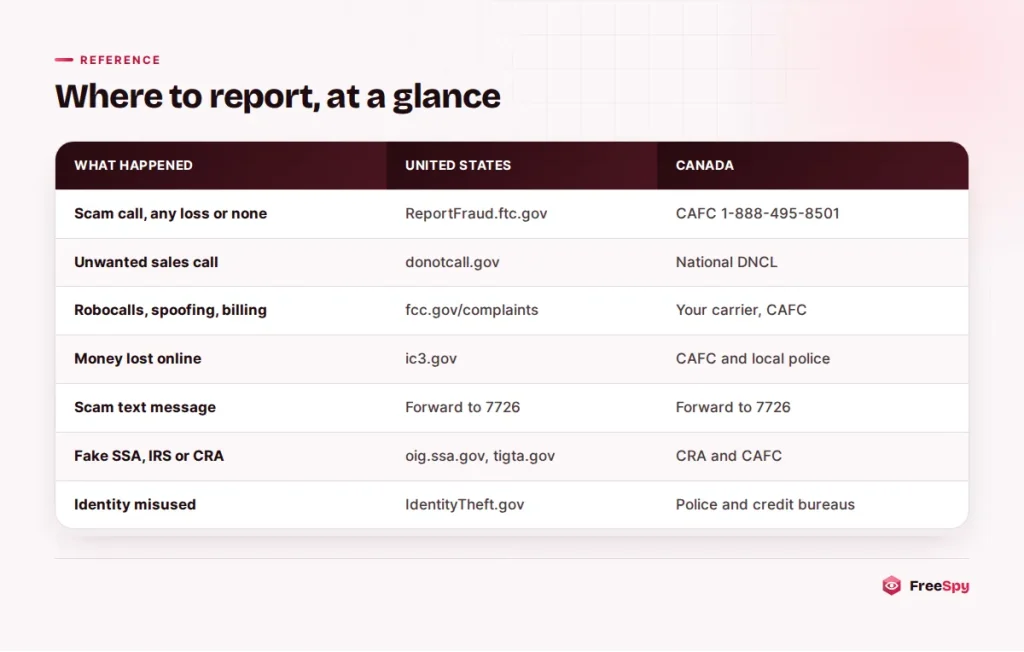 Table showing where to report different scam calls and texts in the US and in Canada