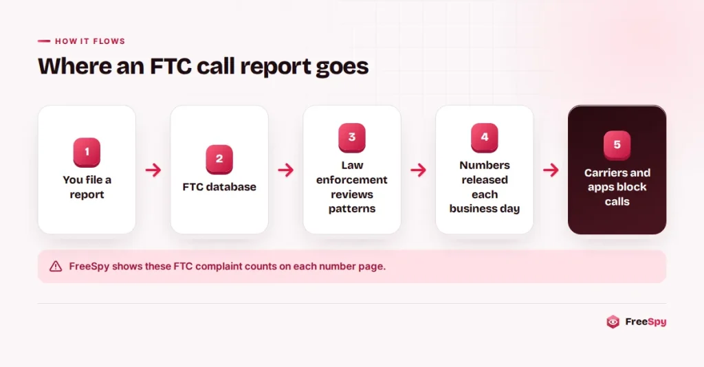 Diagram showing what happens to an FTC unwanted call report after you file it