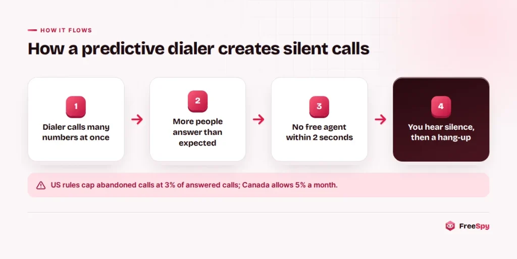 Diagram showing how a predictive dialer calls more people than it has agents, leaving some calls silent