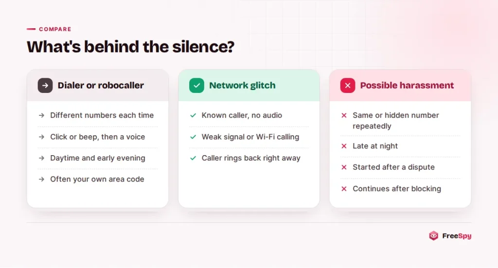 Comparison of the clues that point to a dialer, a network problem or personal harassment behind silent calls