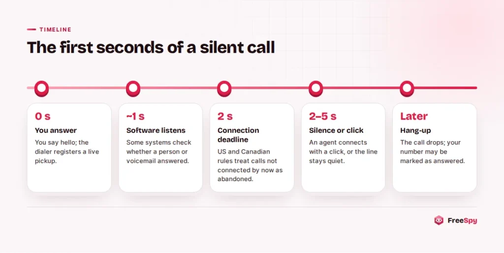 Timeline of the first seconds of an automated silent call, from pickup to hang-up