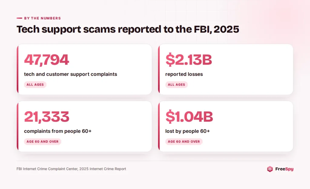 FBI IC3 2025 figures for tech and customer support scam complaints and losses, overall and for people 60 and over