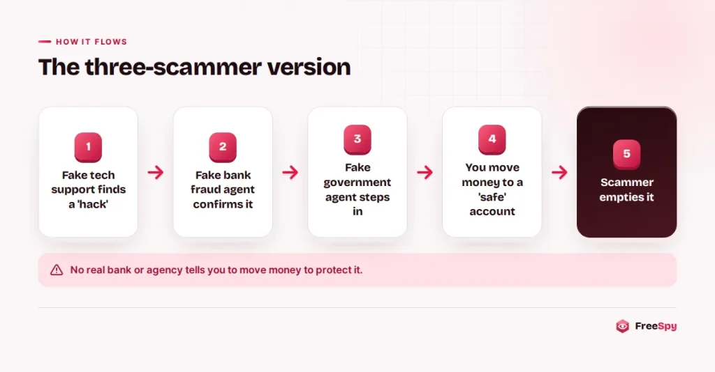 Diagram of a layered tech support scam moving from fake tech support to fake bank and fake government agents