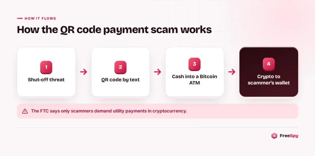 Diagram of the crypto ATM utility scam from a threatening text to money sent to the scammer's wallet