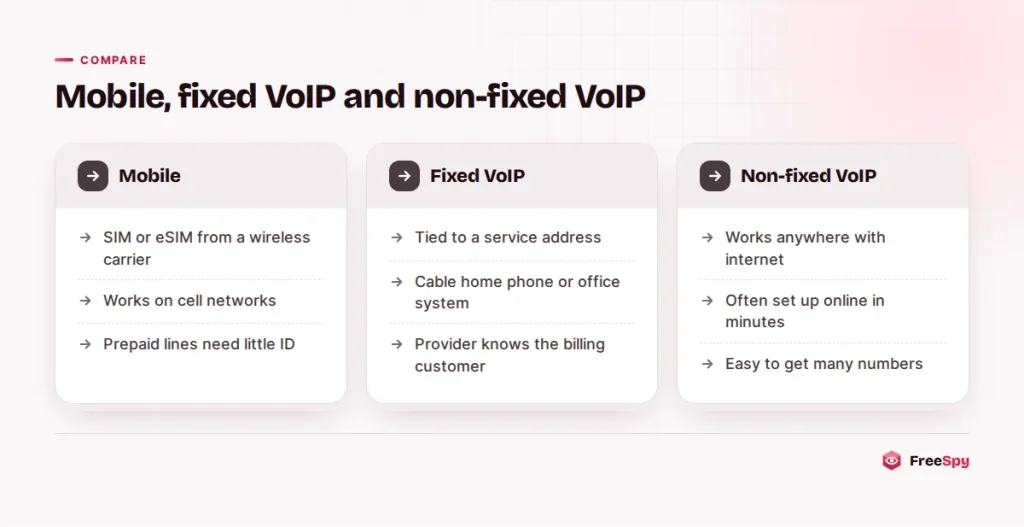 Comparison of mobile, fixed VoIP and non-fixed VoIP phone lines