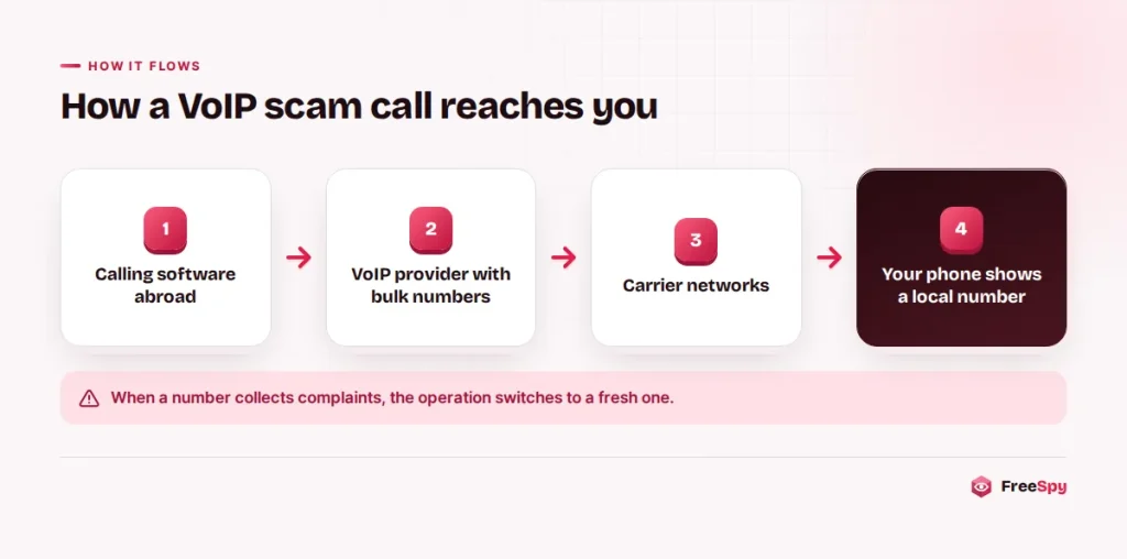 Diagram of a scam robocall path from calling software through a VoIP provider to your phone